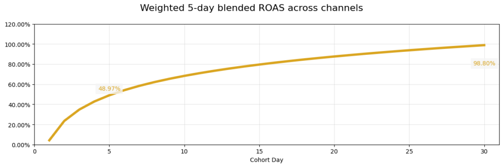 Understanding the effects of channel-level ROAS curve differences ...
